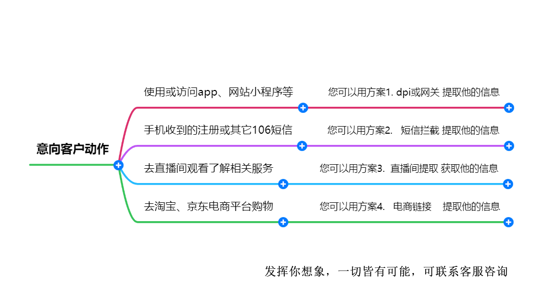 一图看懂，怎么截取高意向客户11位手机号