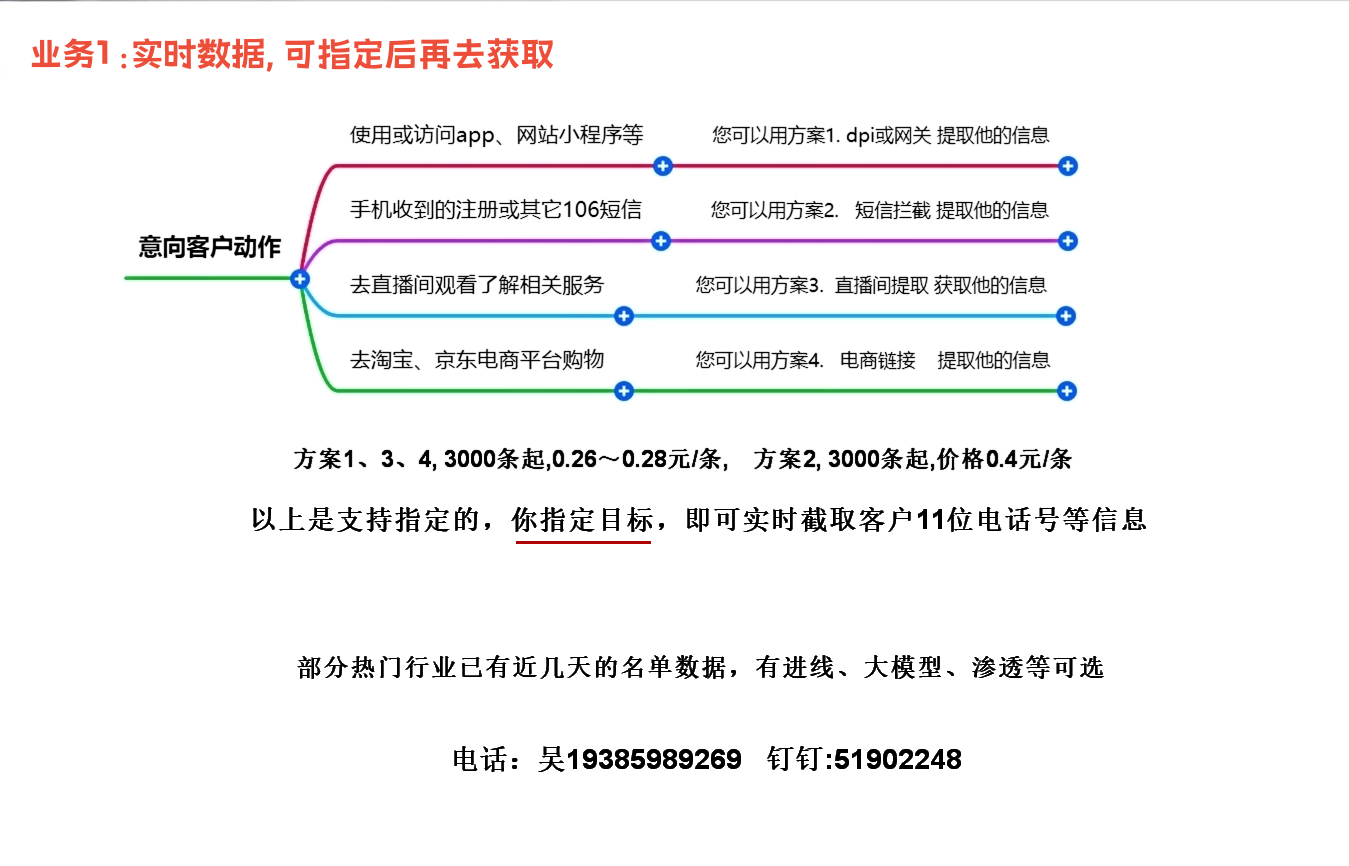 一图看懂，怎么截取高意向客户11位手机号